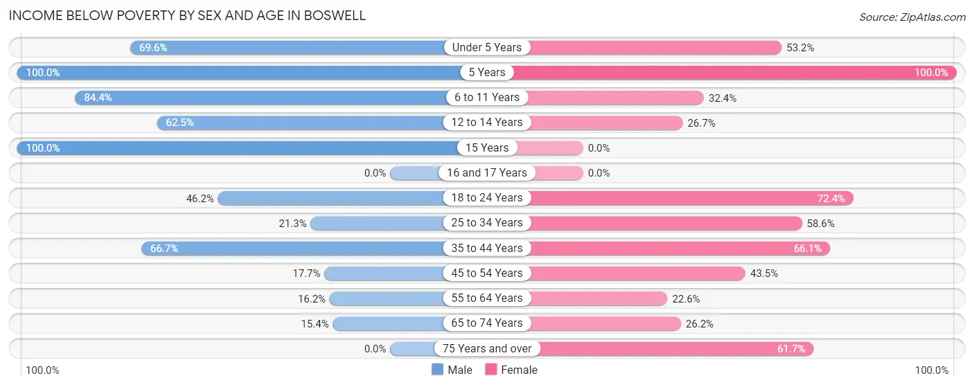 Income Below Poverty by Sex and Age in Boswell