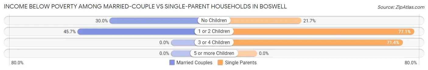Income Below Poverty Among Married-Couple vs Single-Parent Households in Boswell