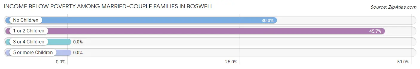 Income Below Poverty Among Married-Couple Families in Boswell