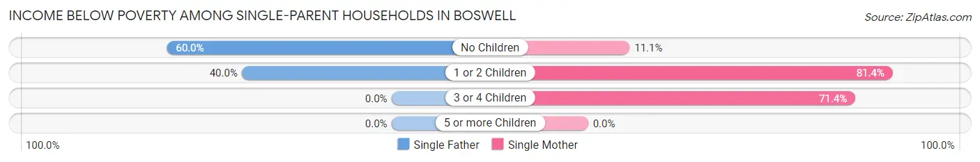 Income Below Poverty Among Single-Parent Households in Boswell