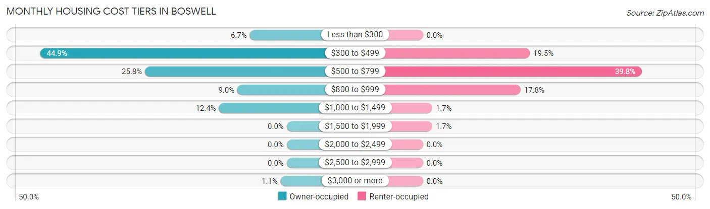 Monthly Housing Cost Tiers in Boswell