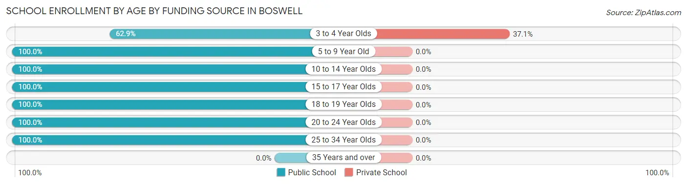 School Enrollment by Age by Funding Source in Boswell