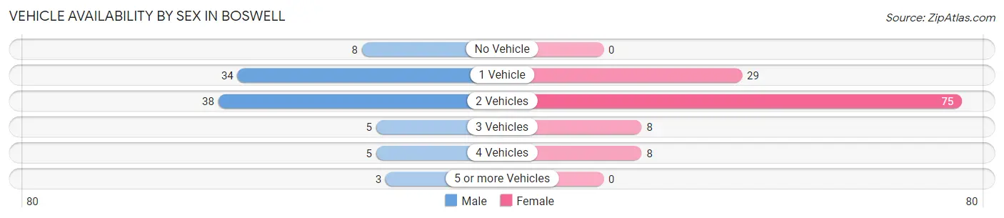 Vehicle Availability by Sex in Boswell