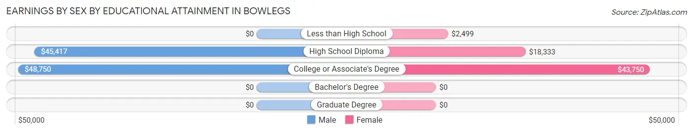 Earnings by Sex by Educational Attainment in Bowlegs