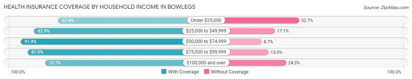 Health Insurance Coverage by Household Income in Bowlegs
