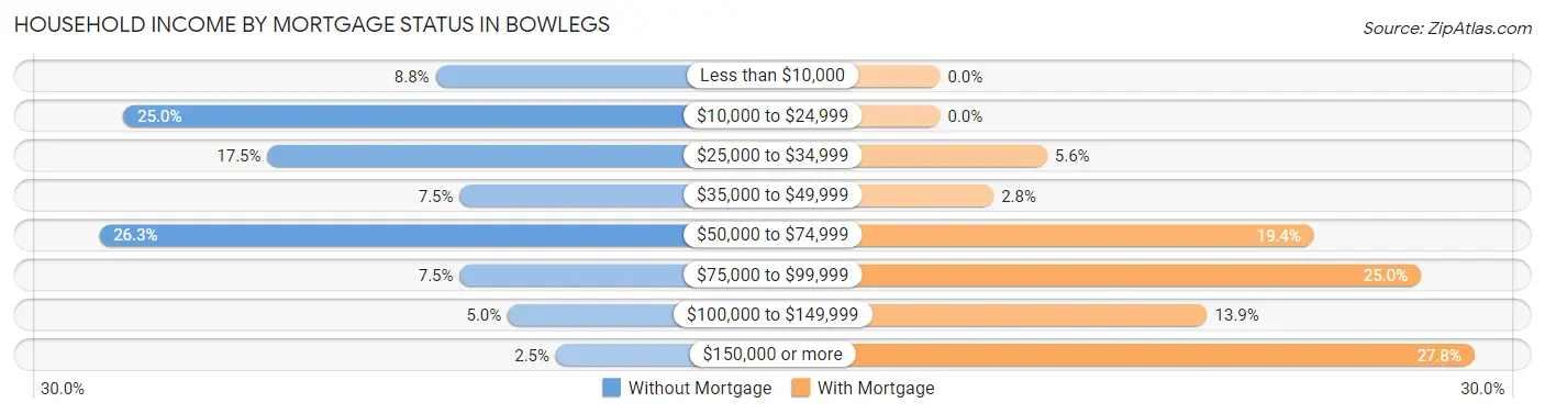 Household Income by Mortgage Status in Bowlegs