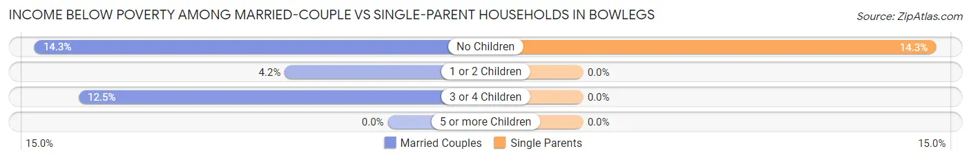Income Below Poverty Among Married-Couple vs Single-Parent Households in Bowlegs