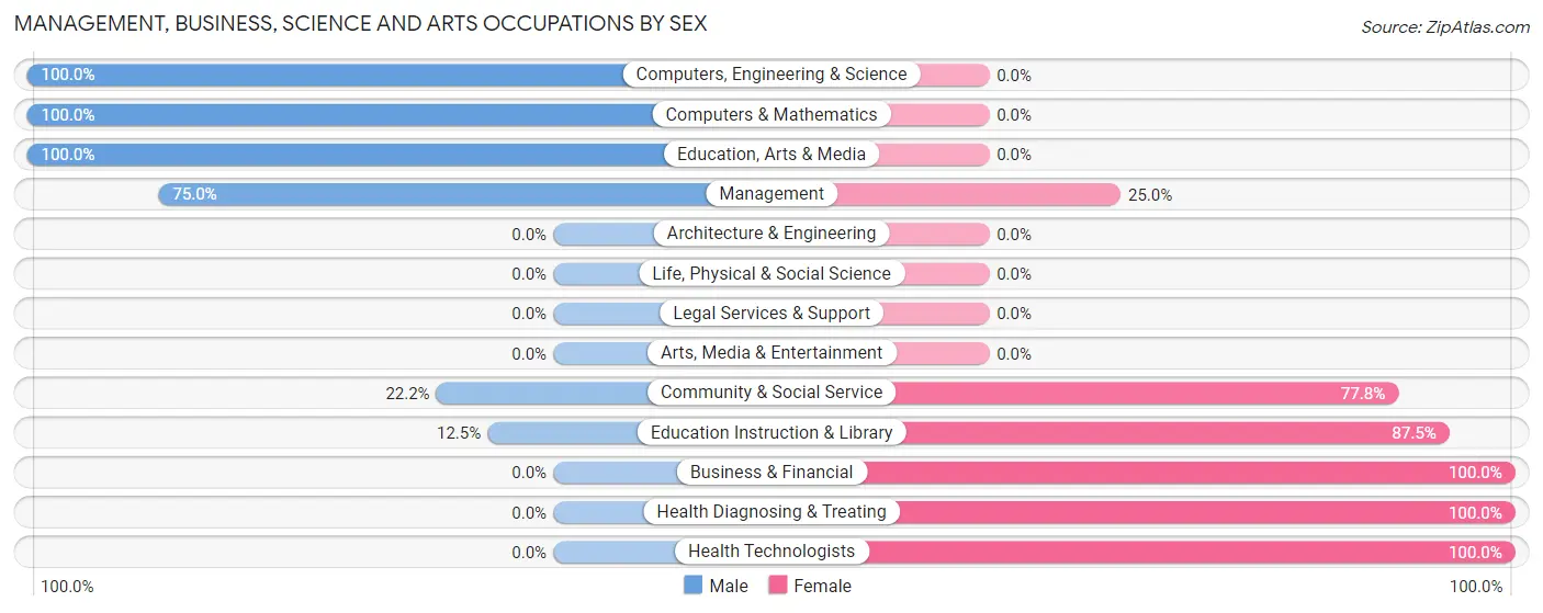 Management, Business, Science and Arts Occupations by Sex in Bowlegs