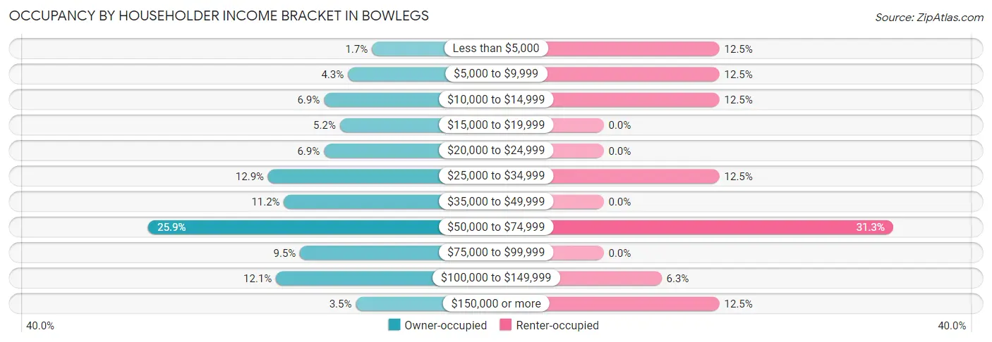 Occupancy by Householder Income Bracket in Bowlegs