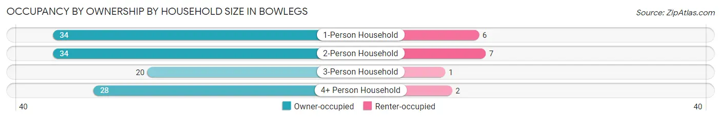 Occupancy by Ownership by Household Size in Bowlegs