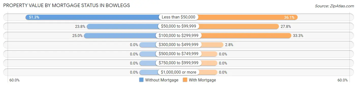 Property Value by Mortgage Status in Bowlegs