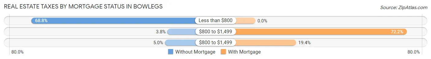 Real Estate Taxes by Mortgage Status in Bowlegs