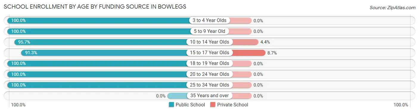 School Enrollment by Age by Funding Source in Bowlegs
