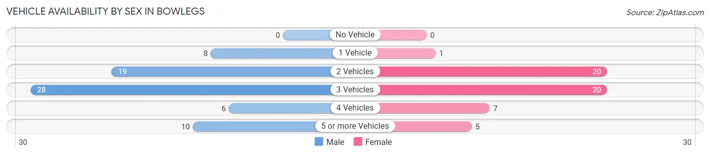 Vehicle Availability by Sex in Bowlegs