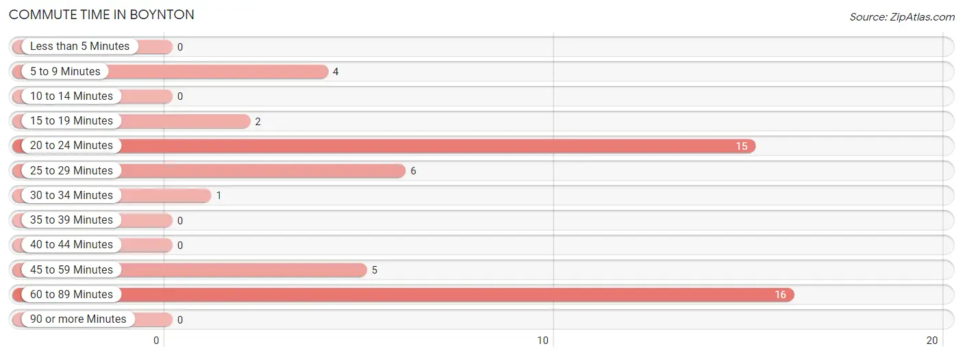 Commute Time in Boynton