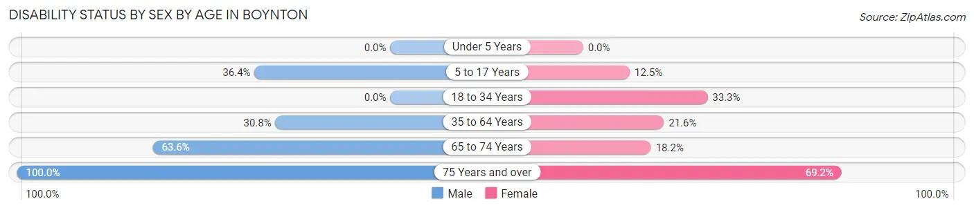 Disability Status by Sex by Age in Boynton