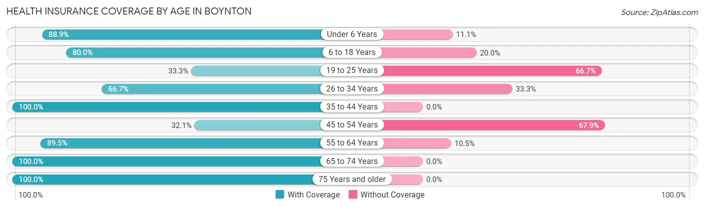 Health Insurance Coverage by Age in Boynton