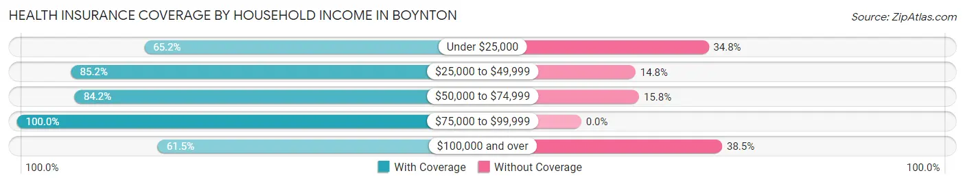 Health Insurance Coverage by Household Income in Boynton