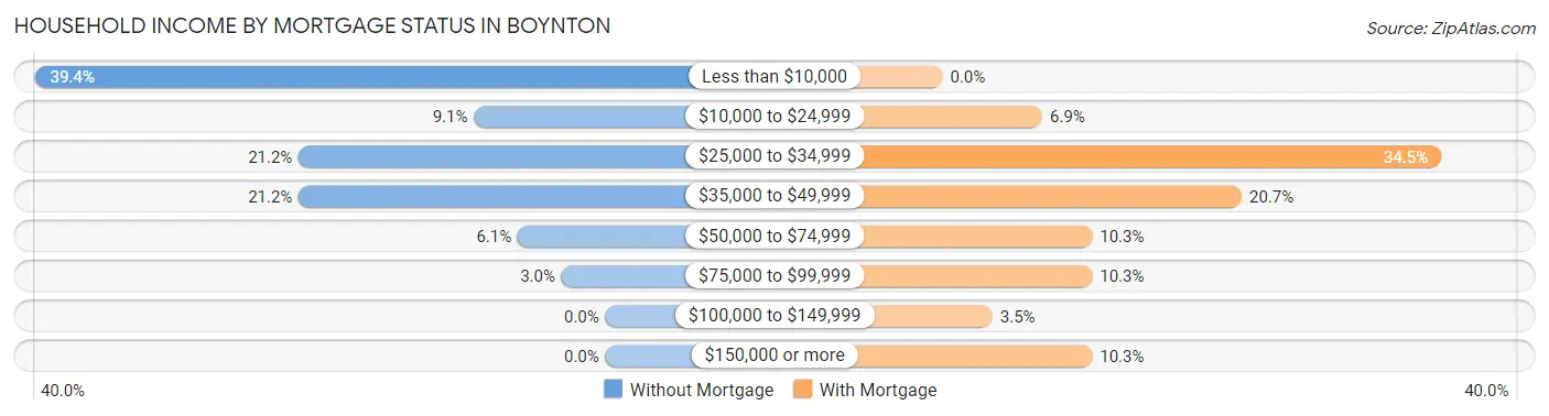 Household Income by Mortgage Status in Boynton