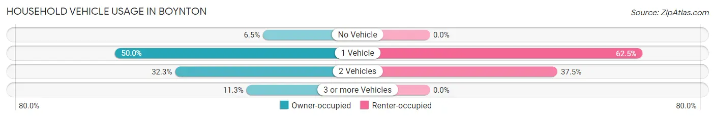 Household Vehicle Usage in Boynton
