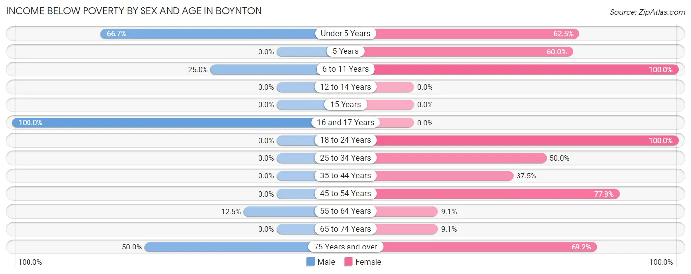 Income Below Poverty by Sex and Age in Boynton