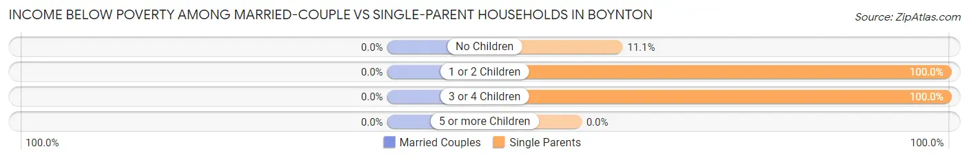 Income Below Poverty Among Married-Couple vs Single-Parent Households in Boynton