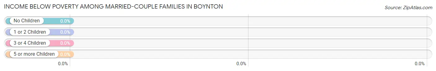 Income Below Poverty Among Married-Couple Families in Boynton