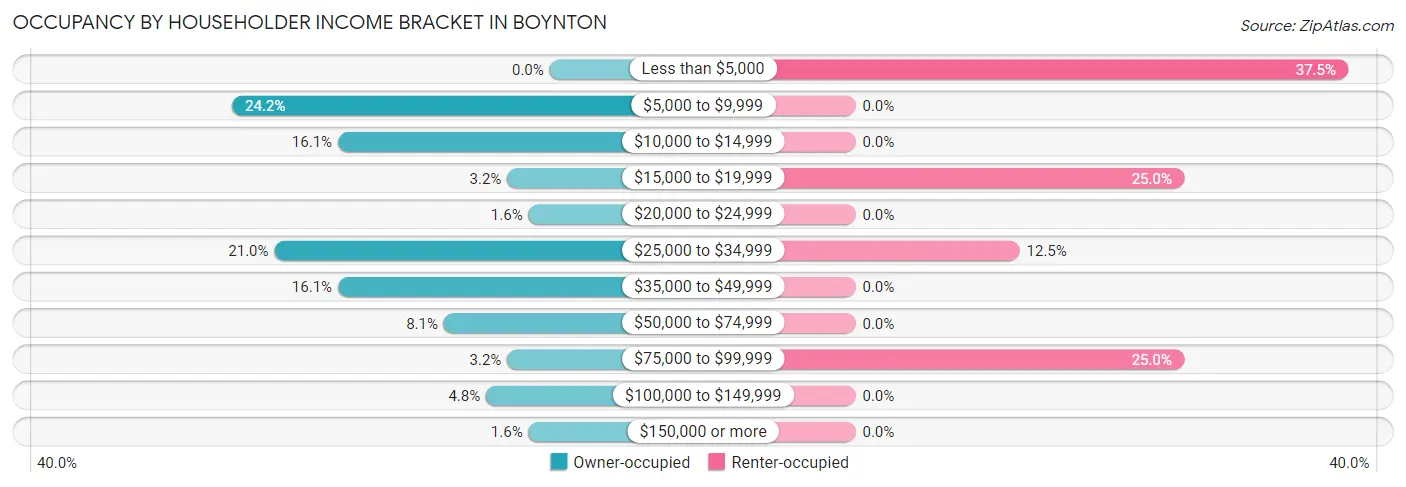 Occupancy by Householder Income Bracket in Boynton
