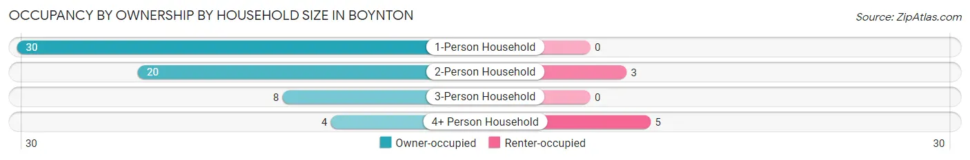 Occupancy by Ownership by Household Size in Boynton