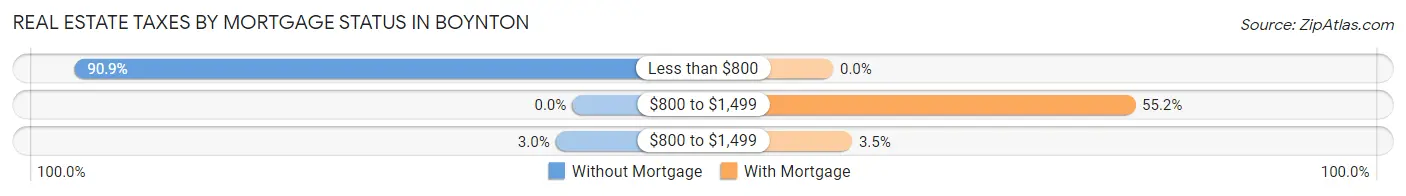 Real Estate Taxes by Mortgage Status in Boynton