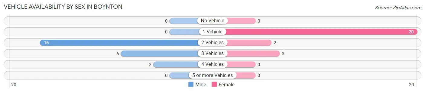Vehicle Availability by Sex in Boynton