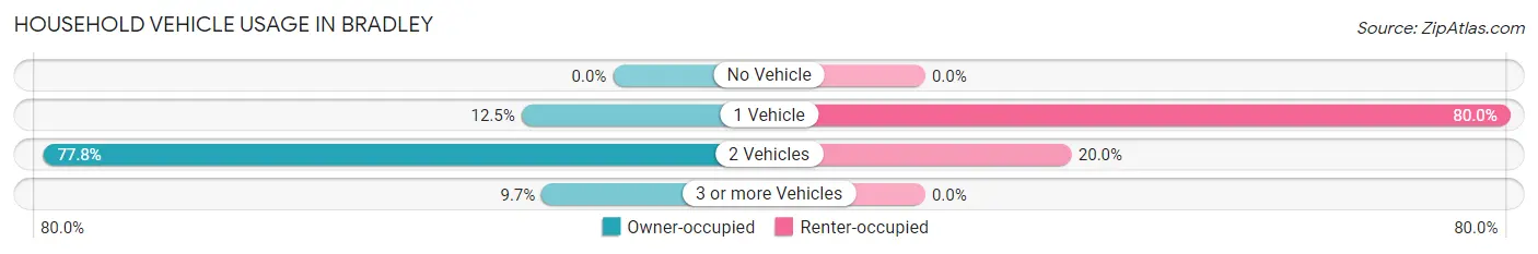 Household Vehicle Usage in Bradley