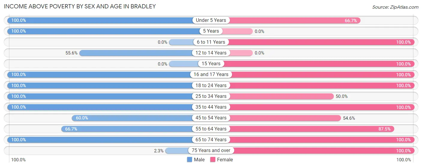 Income Above Poverty by Sex and Age in Bradley