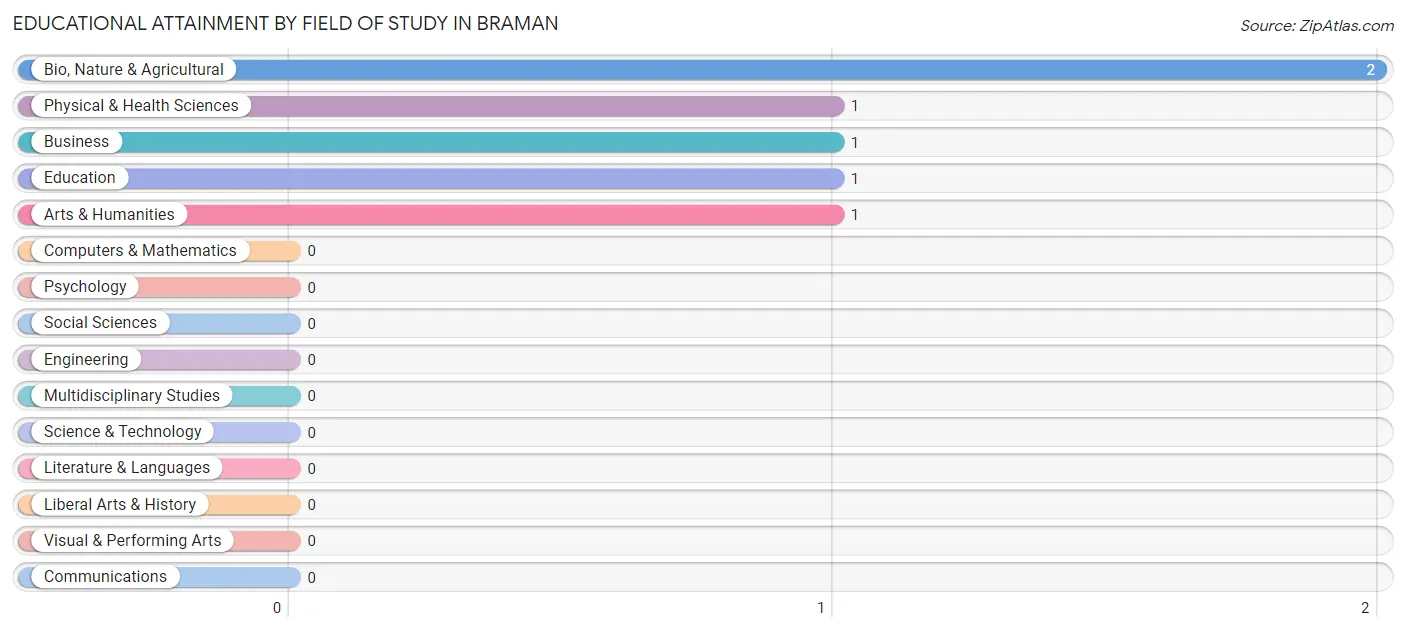 Educational Attainment by Field of Study in Braman