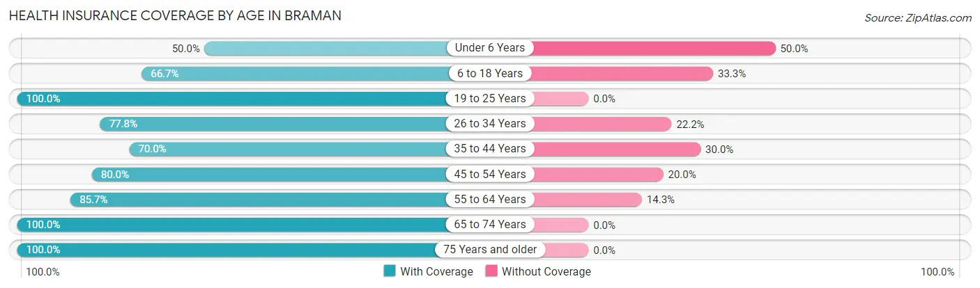 Health Insurance Coverage by Age in Braman