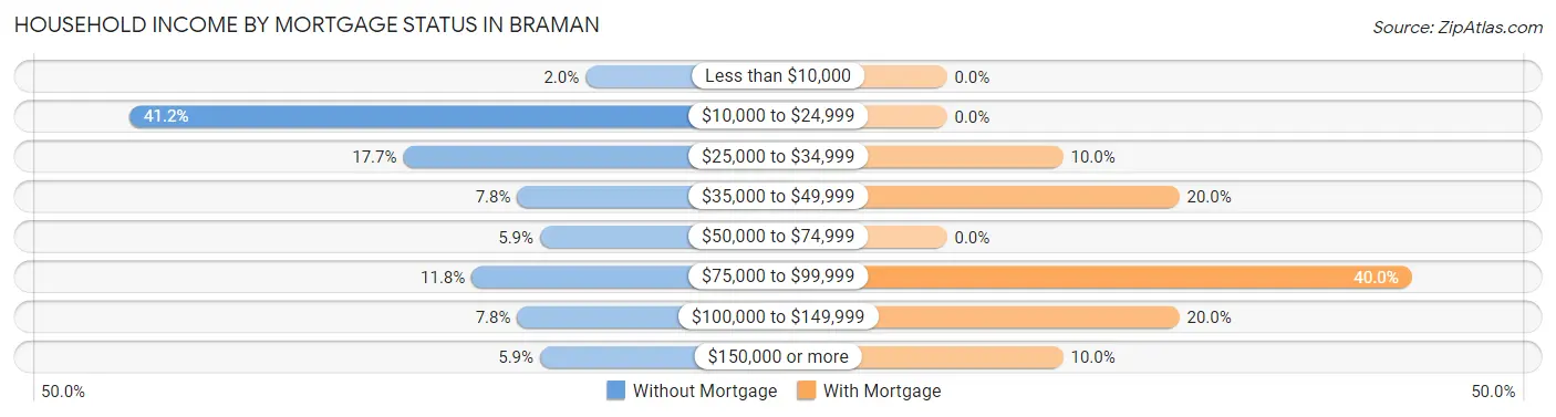 Household Income by Mortgage Status in Braman