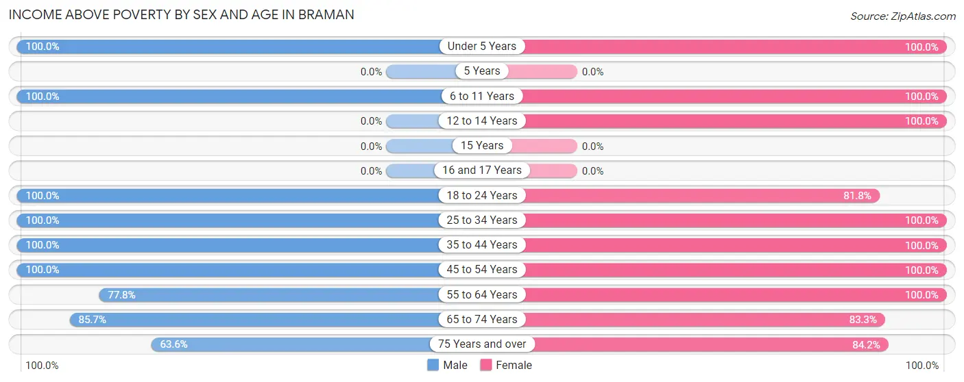 Income Above Poverty by Sex and Age in Braman