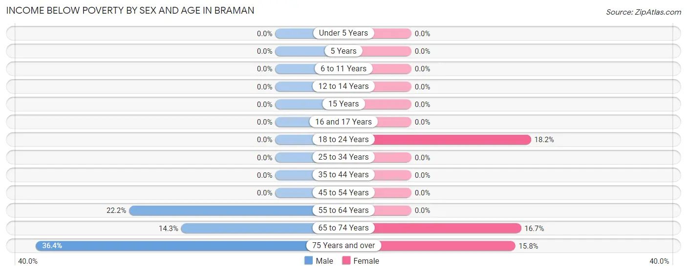 Income Below Poverty by Sex and Age in Braman