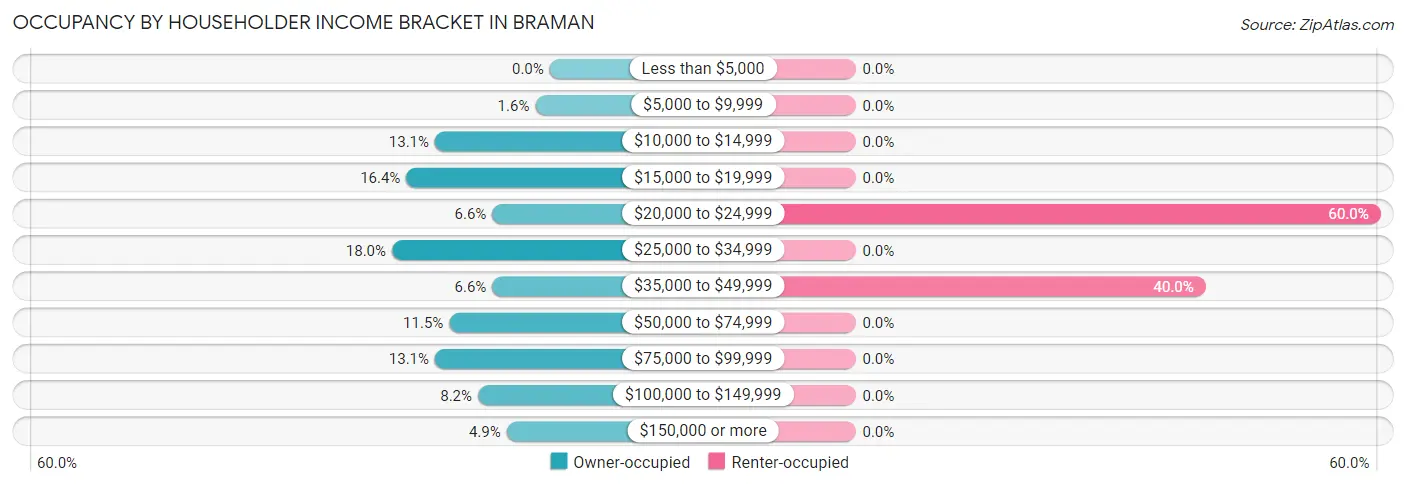 Occupancy by Householder Income Bracket in Braman