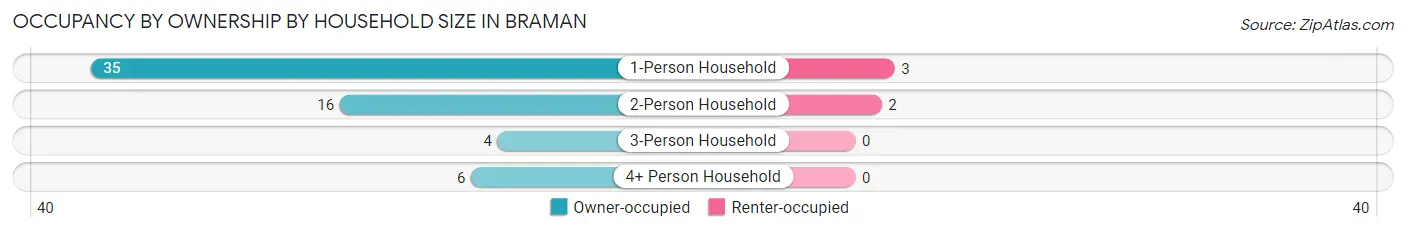 Occupancy by Ownership by Household Size in Braman