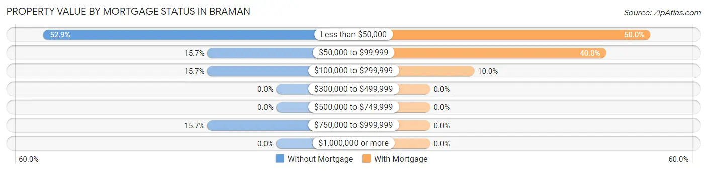 Property Value by Mortgage Status in Braman