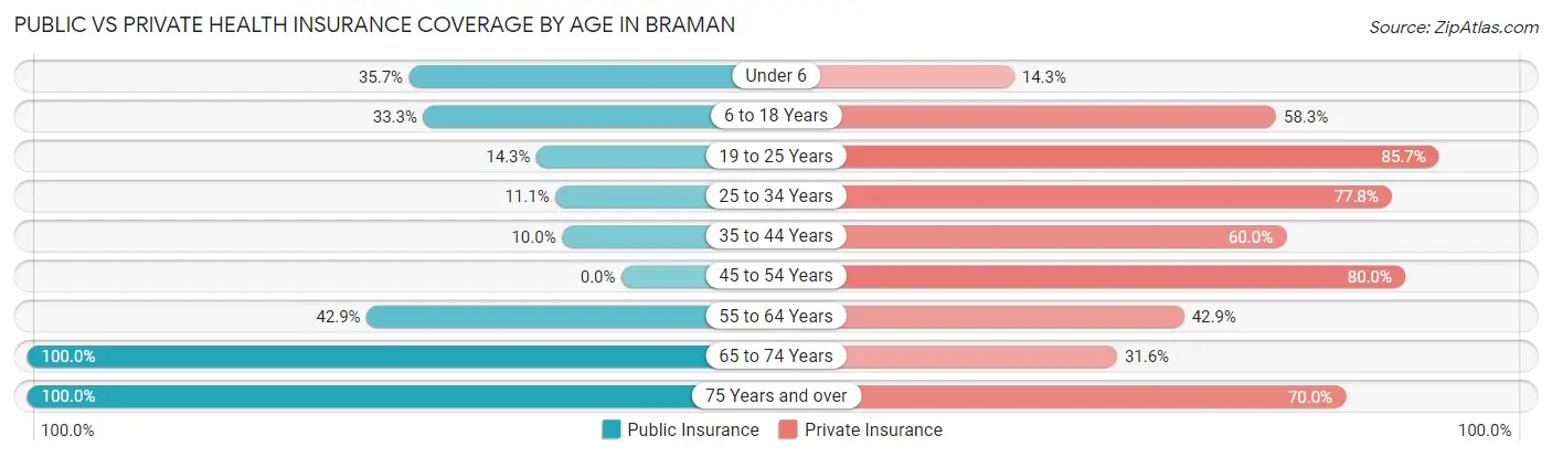 Public vs Private Health Insurance Coverage by Age in Braman