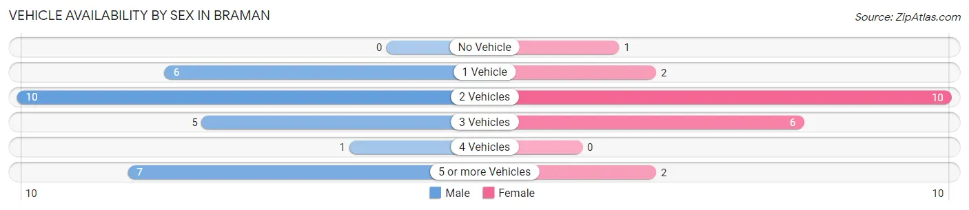 Vehicle Availability by Sex in Braman