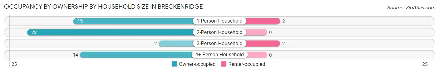 Occupancy by Ownership by Household Size in Breckenridge