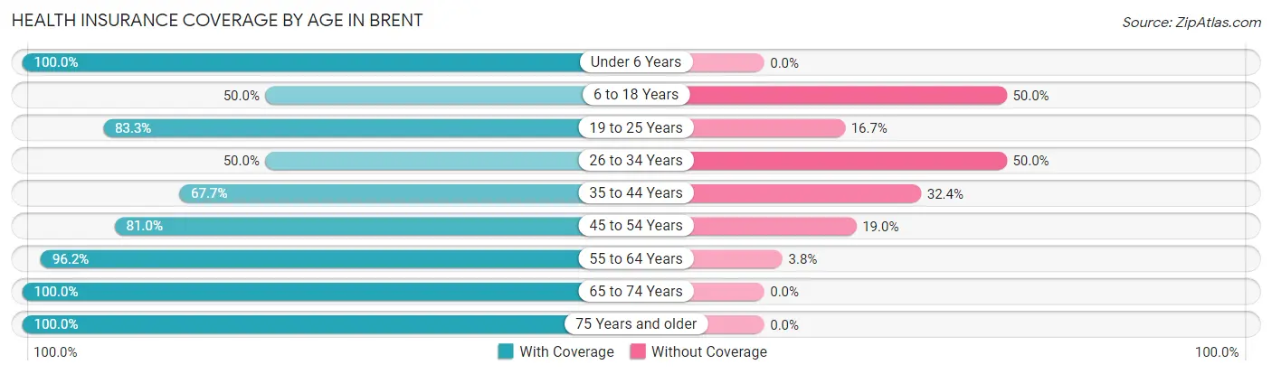 Health Insurance Coverage by Age in Brent