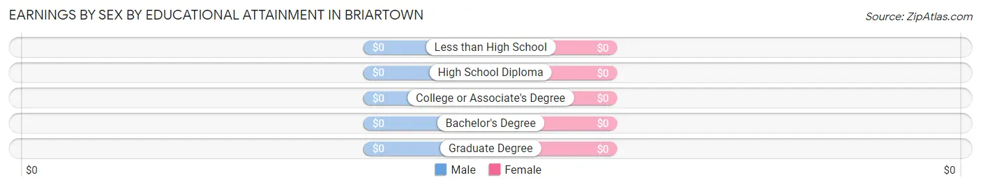 Earnings by Sex by Educational Attainment in Briartown