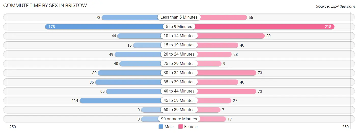 Commute Time by Sex in Bristow