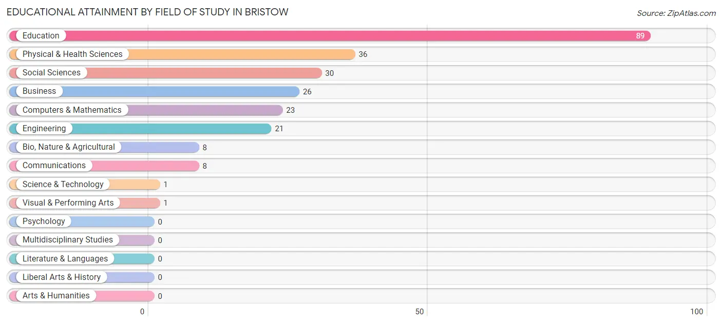 Educational Attainment by Field of Study in Bristow