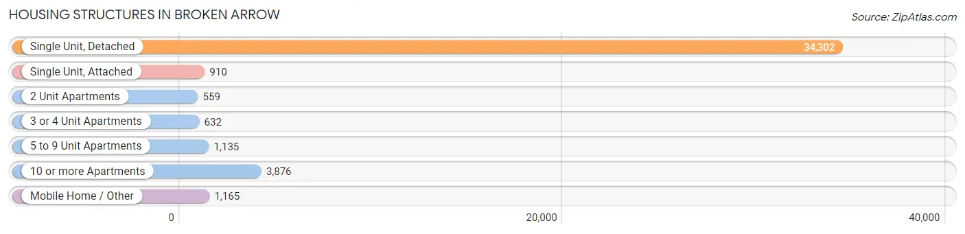 Housing Structures in Broken Arrow