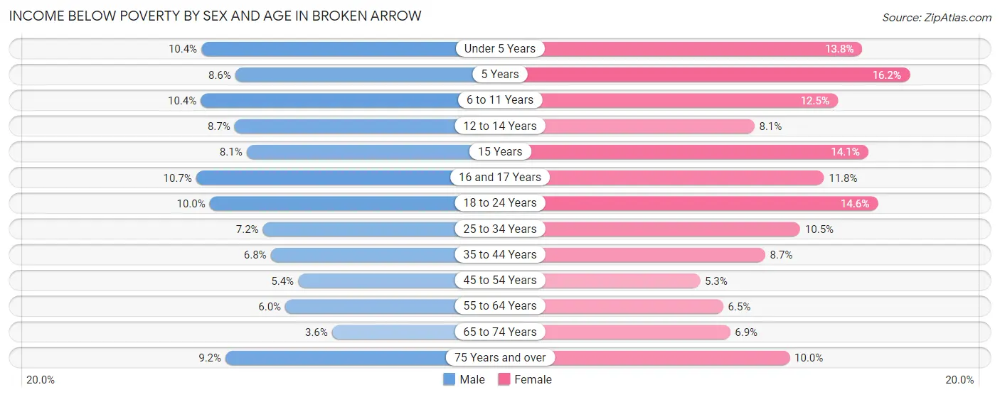 Income Below Poverty by Sex and Age in Broken Arrow